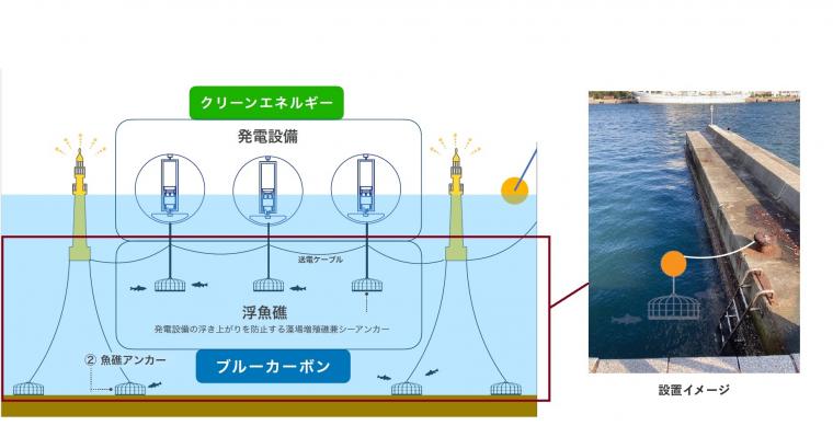 開発予定の発電システムと本実証実験の設置イメージ