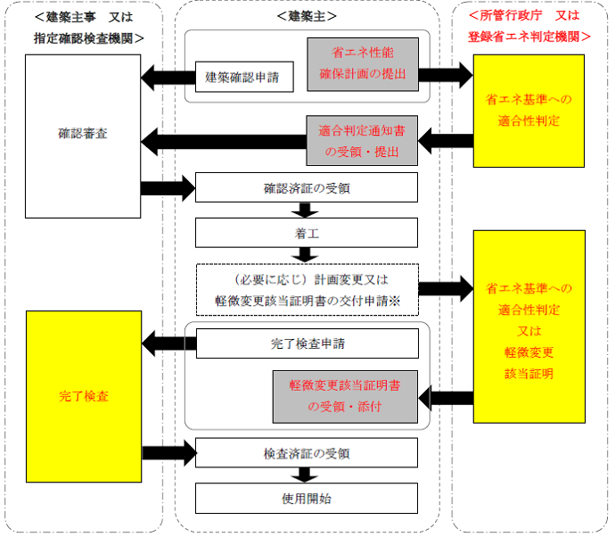 適合性判定の手続きの流れ