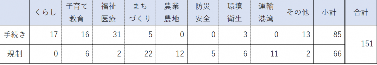 全体提案分野別