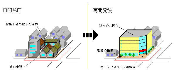 再開発の図