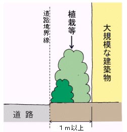 位置の制限2