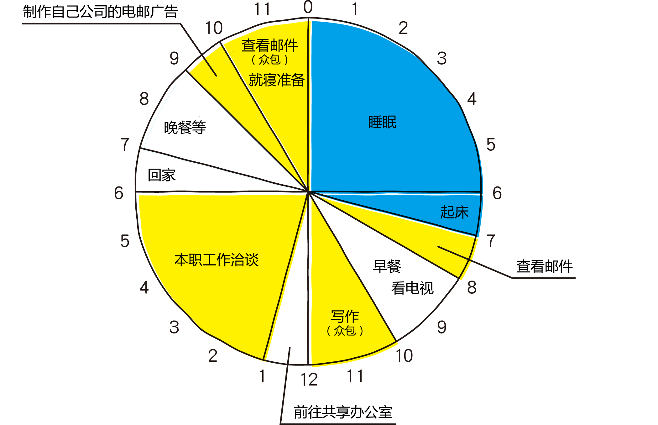 A先生一天的安排