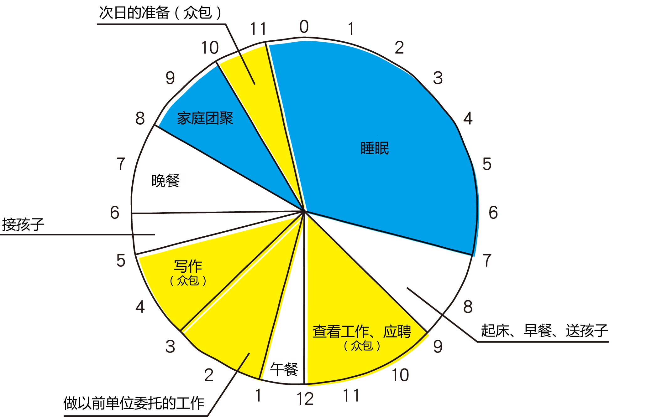 C先生一天的安排